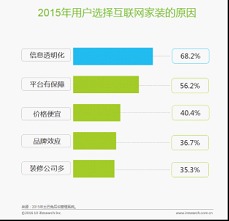2016年中国移动互联网家装行业白皮书 信息服务驱动产业变革