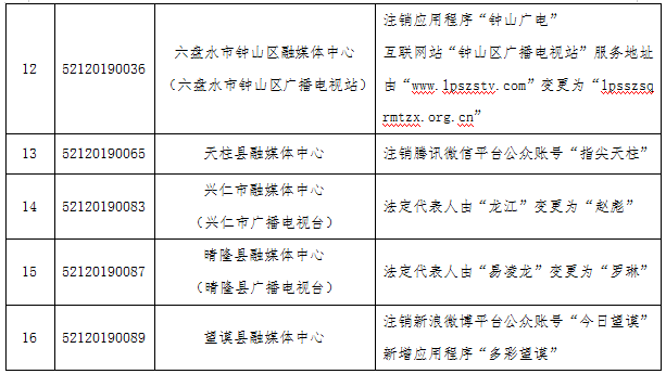 2022年3月贵州互联网新闻信息服务单位变更新闻信息服务许可情况